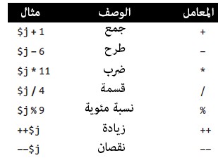 Arithmetic operators