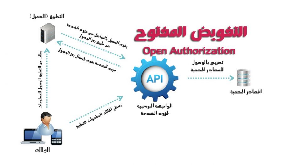 OAuth-or-Open-Authorization